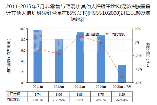 2011-2015年7月非零售與毛混紡其他人纖短纖紗線(混紡指按重量計其他人造纖維短纖含量在85%以下)(HS55102000)進口總額及增速統(tǒng)計 2011-2015年7月非零售與毛混紡其他人纖短纖紗線(混紡指按重量計其他人造纖維短纖含量在85%以下)(HS55102000)進口總額及增速統(tǒng)計